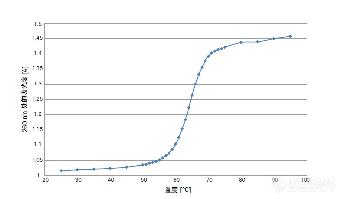 紫外专栏 | 救命！祖传的DNA要热化了