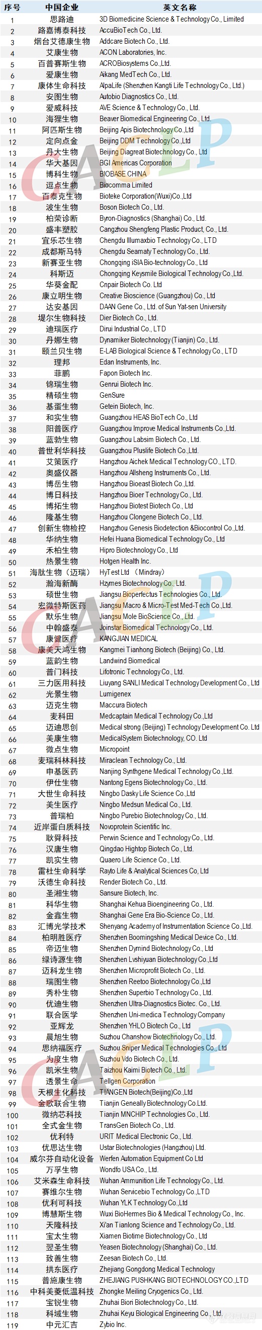 汇总|参展AACC2022的本土企业一览