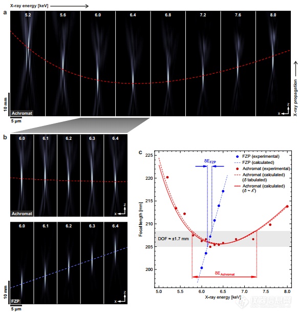 Nature Communications | 用于X射线的消色差透镜问世