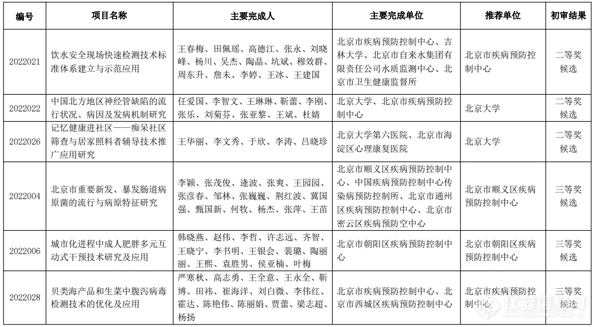 刘丽萍等入围|​第一届北京预防医学会科学技术奖获奖候选项目出炉