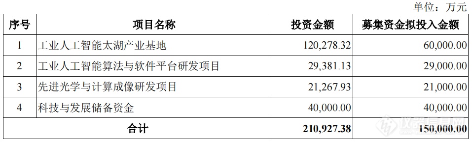 机器视觉领军企业凌云光科创板上市，拟使用15亿募资投入4个项目