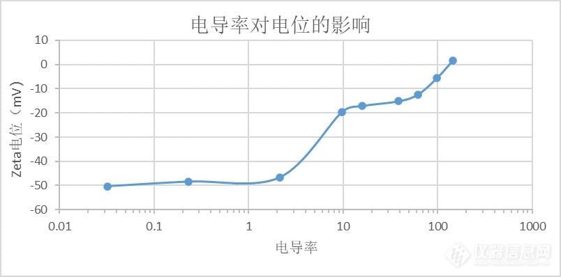 Zeta电位测试的影响因素