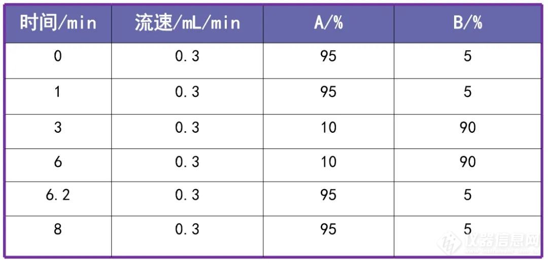 表1液相色谱梯度洗脱条件.jpg