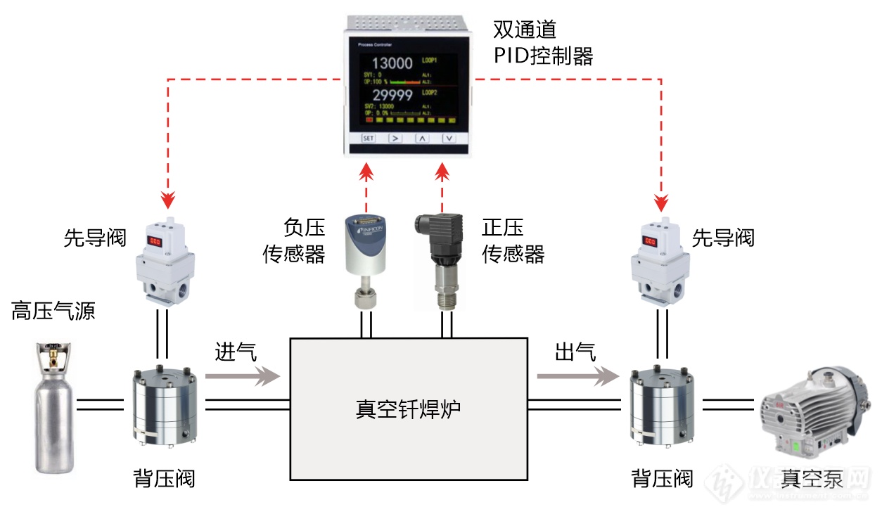 02.高压大流量真空压力控制系统结构示意图.png