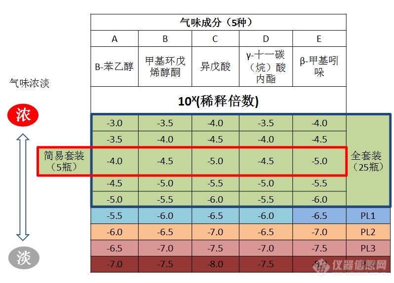 五种气味类型.png