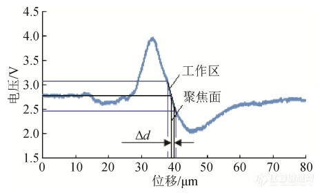 用于纳米级表面形貌测量的光学显微测头