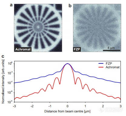 Nature Communications | 用于X射线的消色差透镜问世
