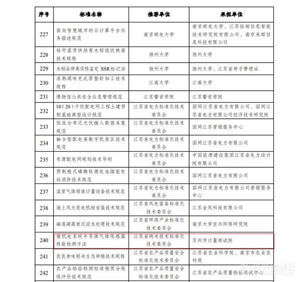 国家质检中心一项地方标准获批立项 