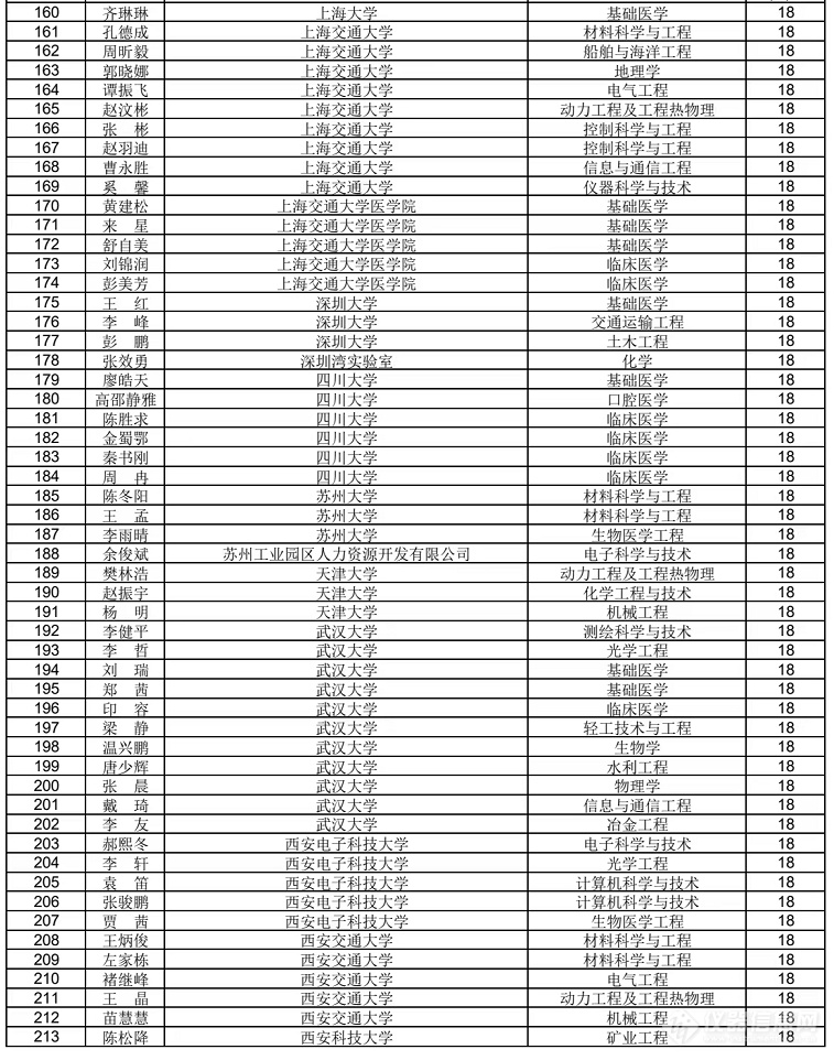 1200人!2022年中国博士后基金特别资助拟资助人员名单公示