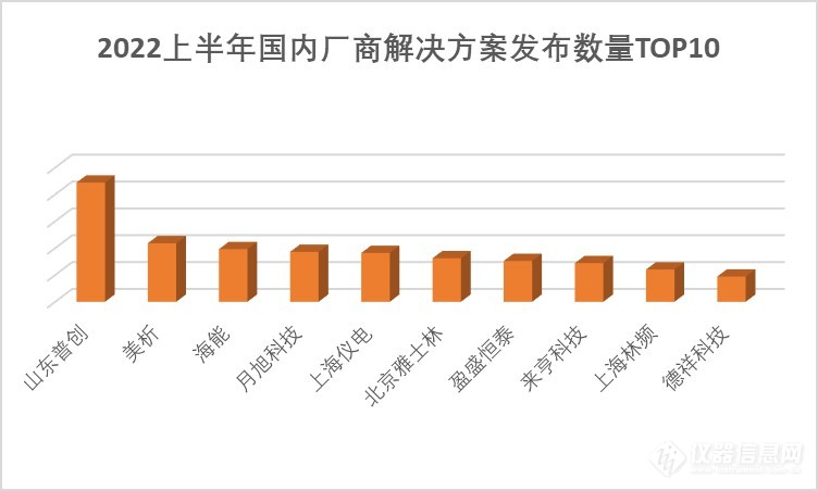 仪器信息网 | 2022上半年解决方案发布TOP10榜单