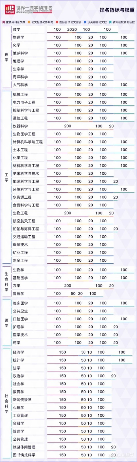 重磅|2022软科世界一流学科排名发布，覆盖生命科学等54个学科