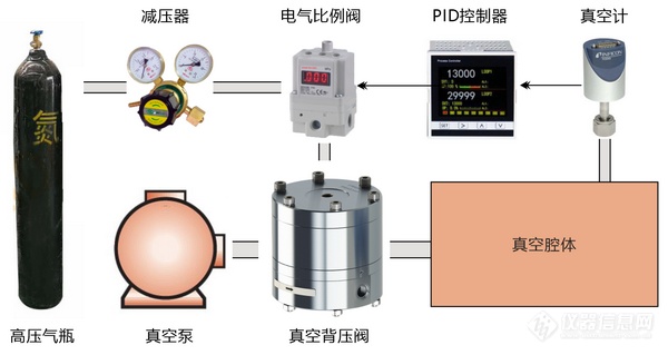 02.真空背压阀低气压恒定控制考核试验结构示意图.png