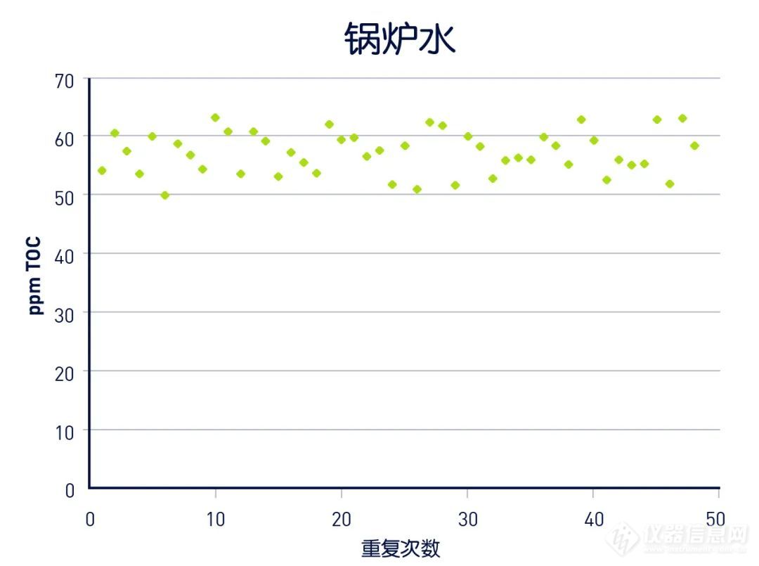 TOC分析仪用于锅炉水监测