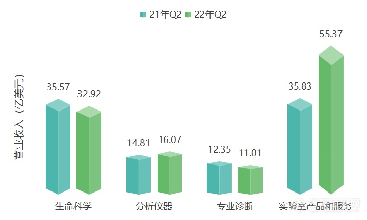 赛默飞Q2营收110亿美元 同比增长18%