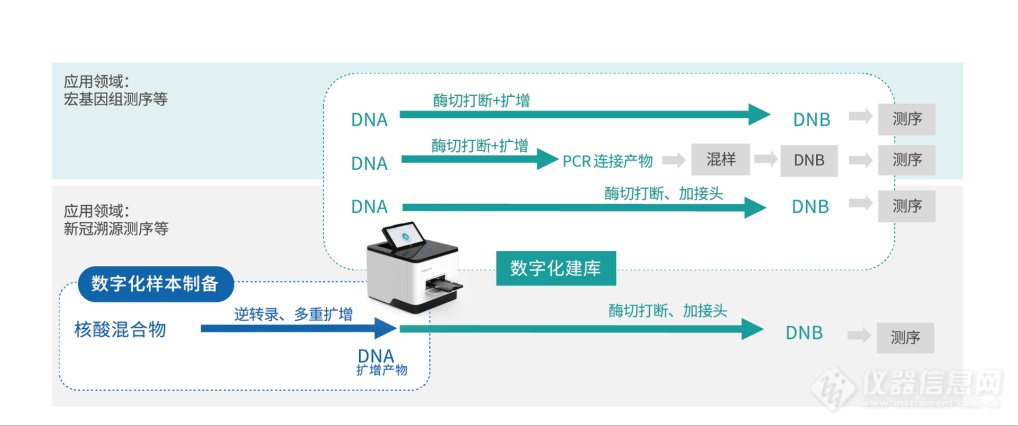 华大智造发布基于数字微流控技术的DNBelab-D4数字化样本制备系统