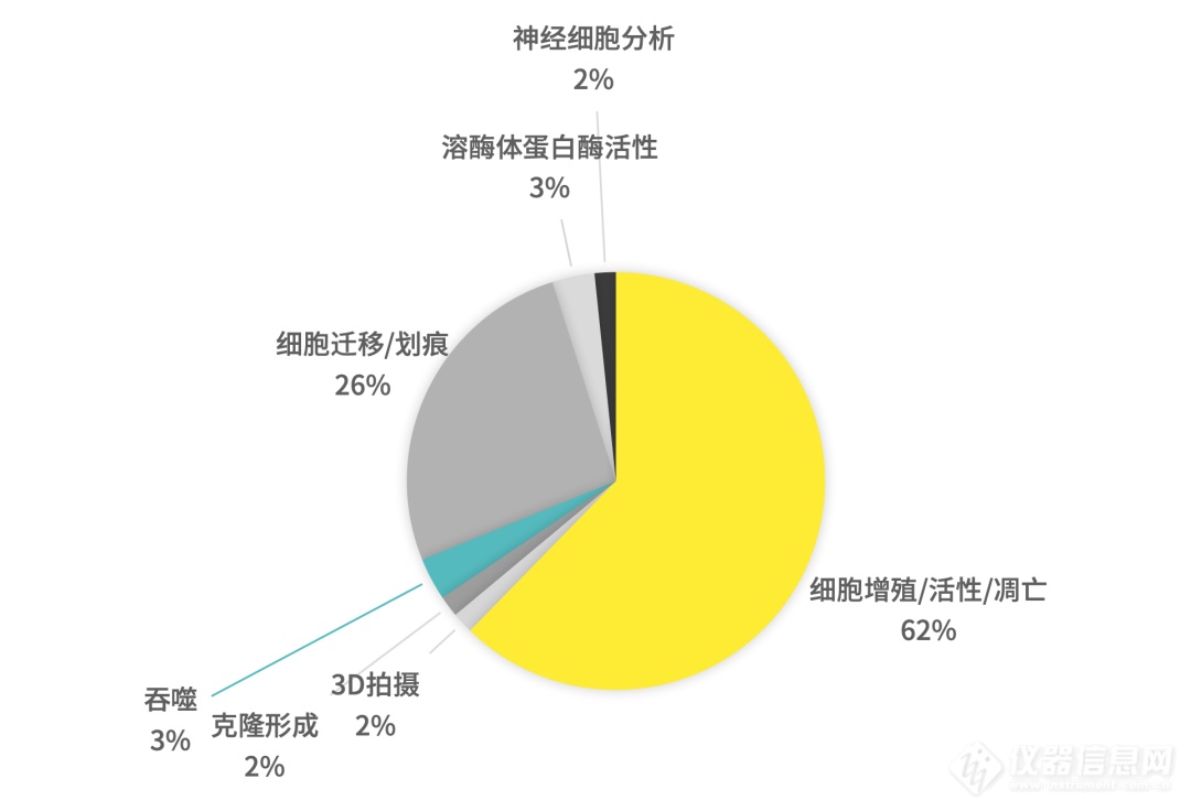 上半年Incucyte国内成果大盘点