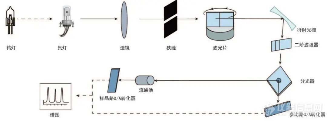 浅谈紫外检测器中不同光程流通池在应用上的区别