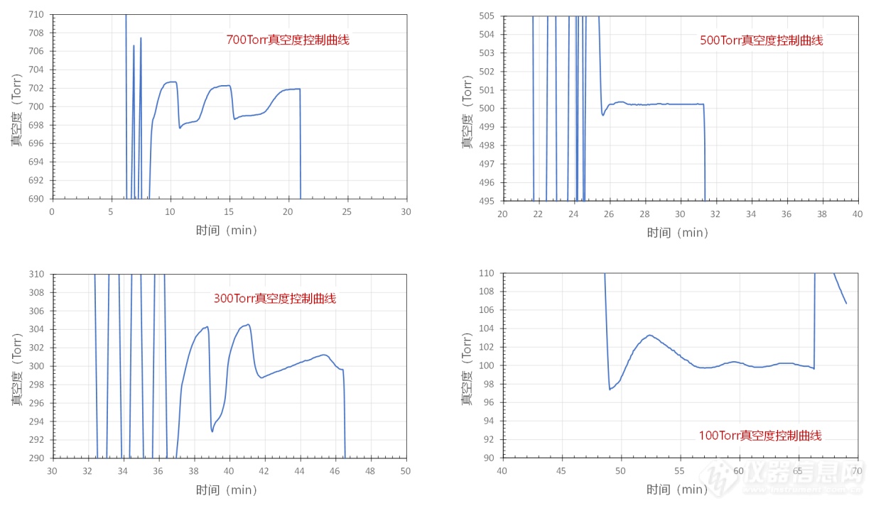 06.考核试验中不同真空度恒定控制的波动性.png