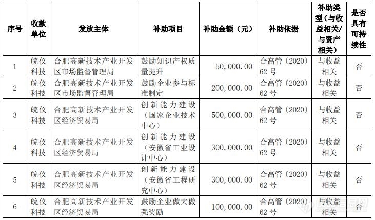 皖仪科技：公司及全资子公司获得政府补助共计约1002万元