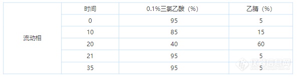 案例分享 | 同时检测酸性成分与碱性成分