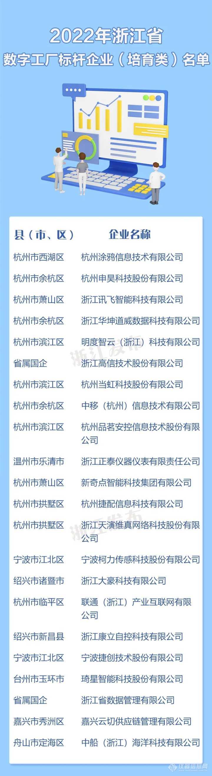 浙江省数字工厂标杆企业名单出炉 4家仪器仪表企业上榜