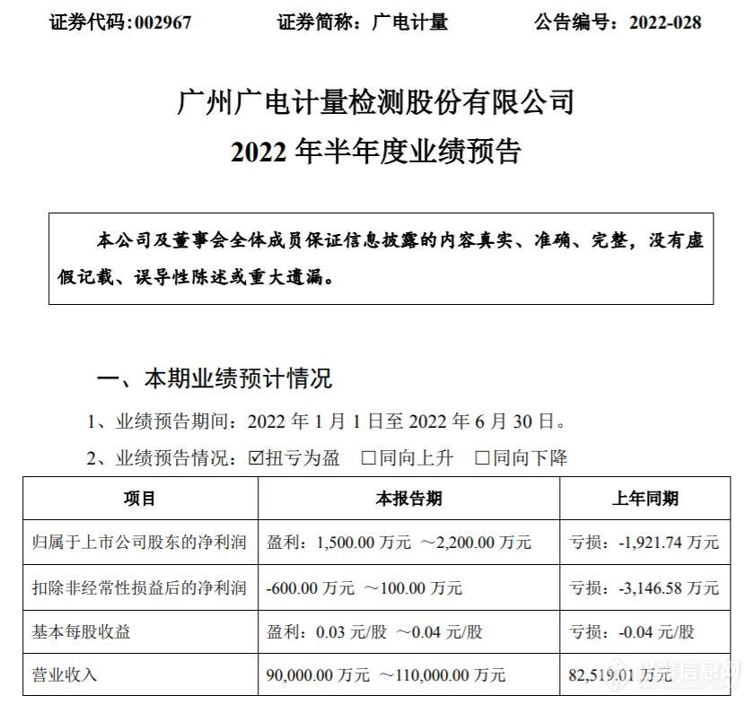 广电计量2022年上半年预计净利1500万-2200万同比扭亏为盈 紧抓落实实验室产能提升和订单消化