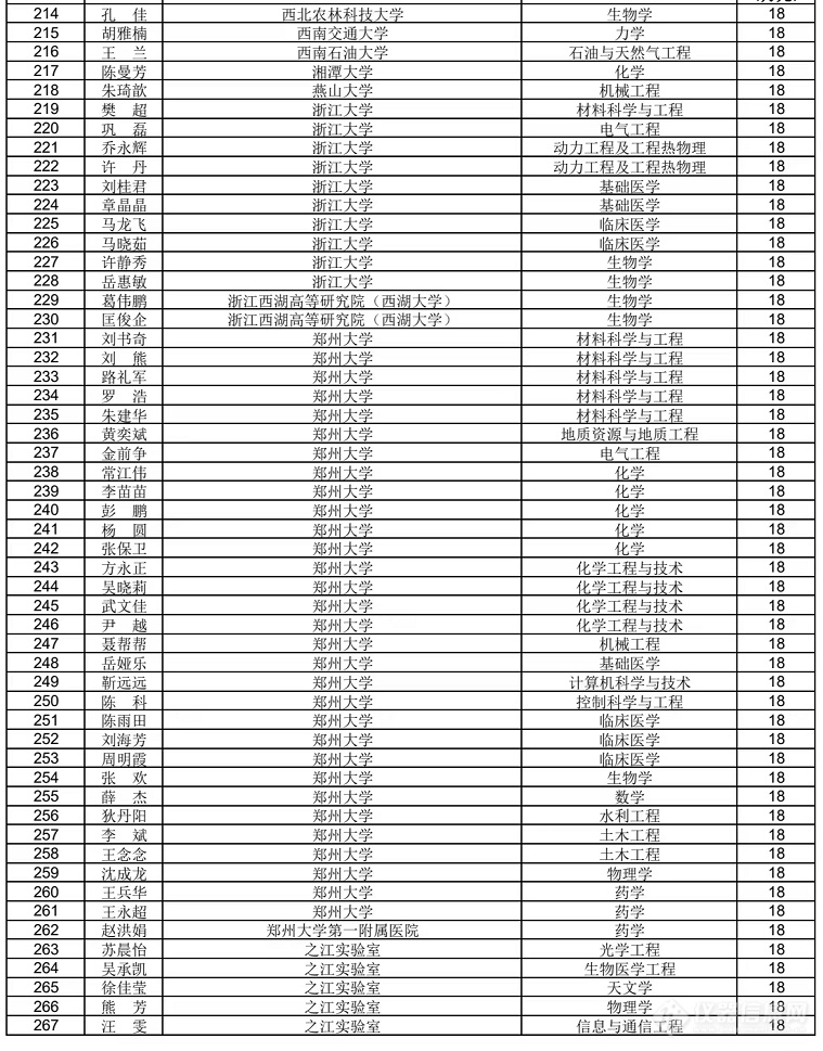 1200人!2022年中国博士后基金特别资助拟资助人员名单公示