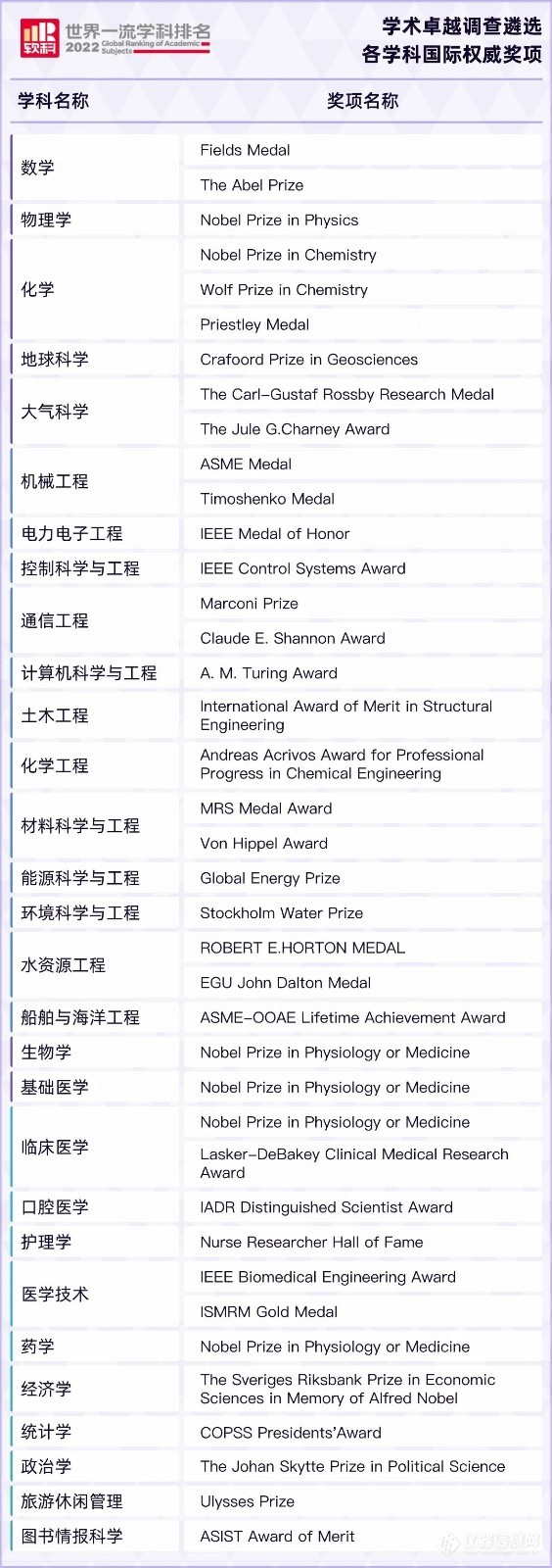 重磅|2022软科世界一流学科排名发布，覆盖生命科学等54个学科