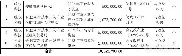 皖仪科技：公司及全资子公司获得政府补助共计约1002万元