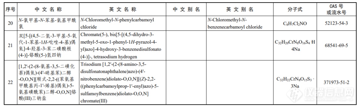 增补22种！《中国现有化学物质名录》增补公告