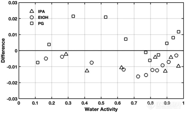 AOAC_Measurement of water activity with a TDL.png