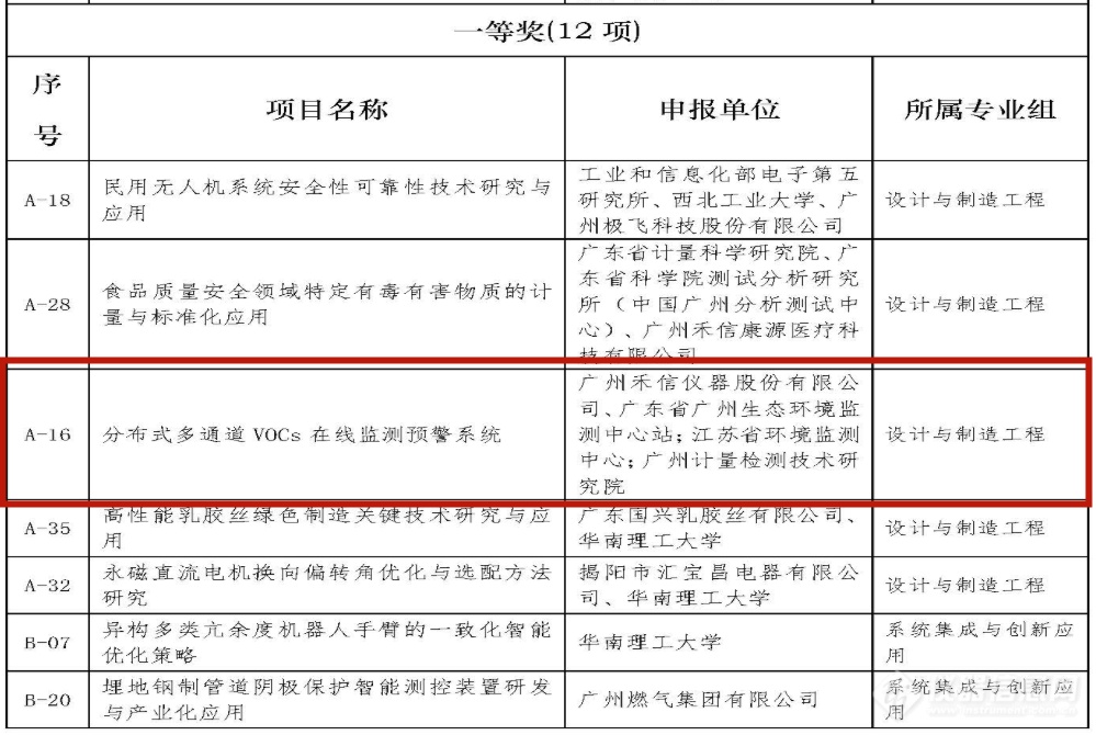 禾信仪器 | 荣获广东省测量控制与仪器仪表科学技术一等奖