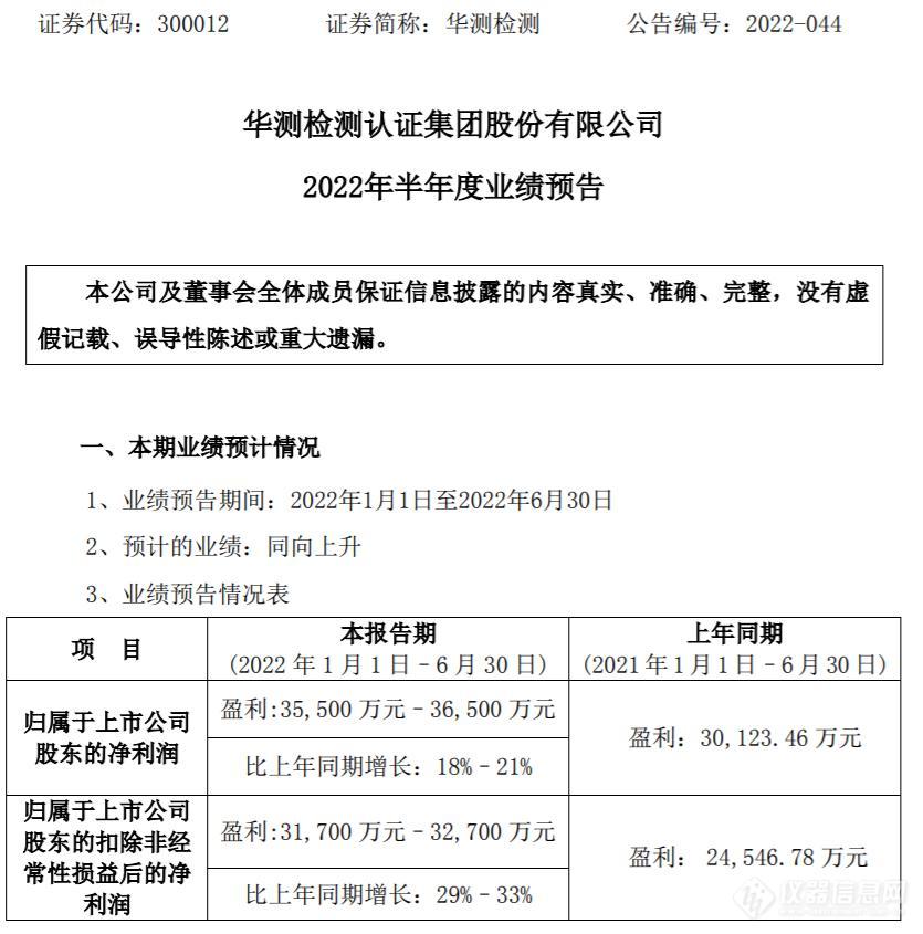 华测检测2022年半年预计净利3.55亿-3.65亿同比增长18%-21% 各业务保持稳定发展态势