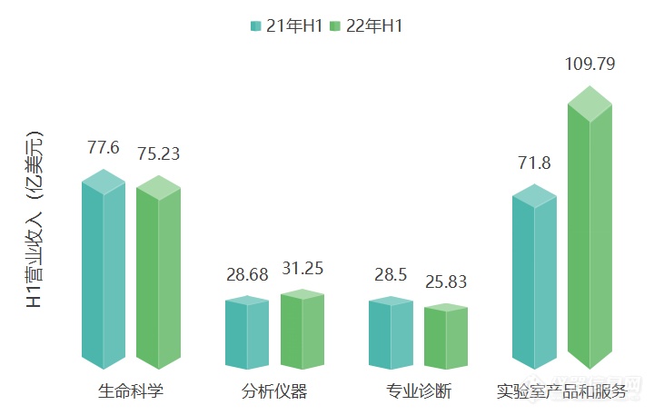 赛默飞Q2营收110亿美元 同比增长18%