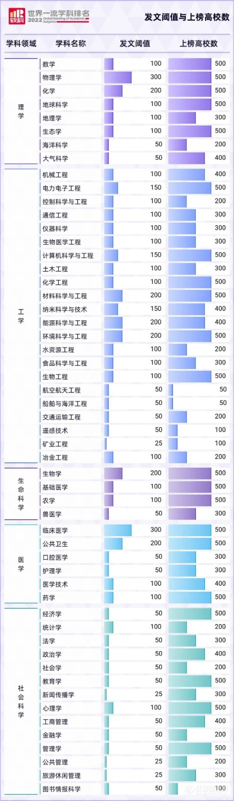 重磅|2022软科世界一流学科排名发布，覆盖生命科学等54个学科