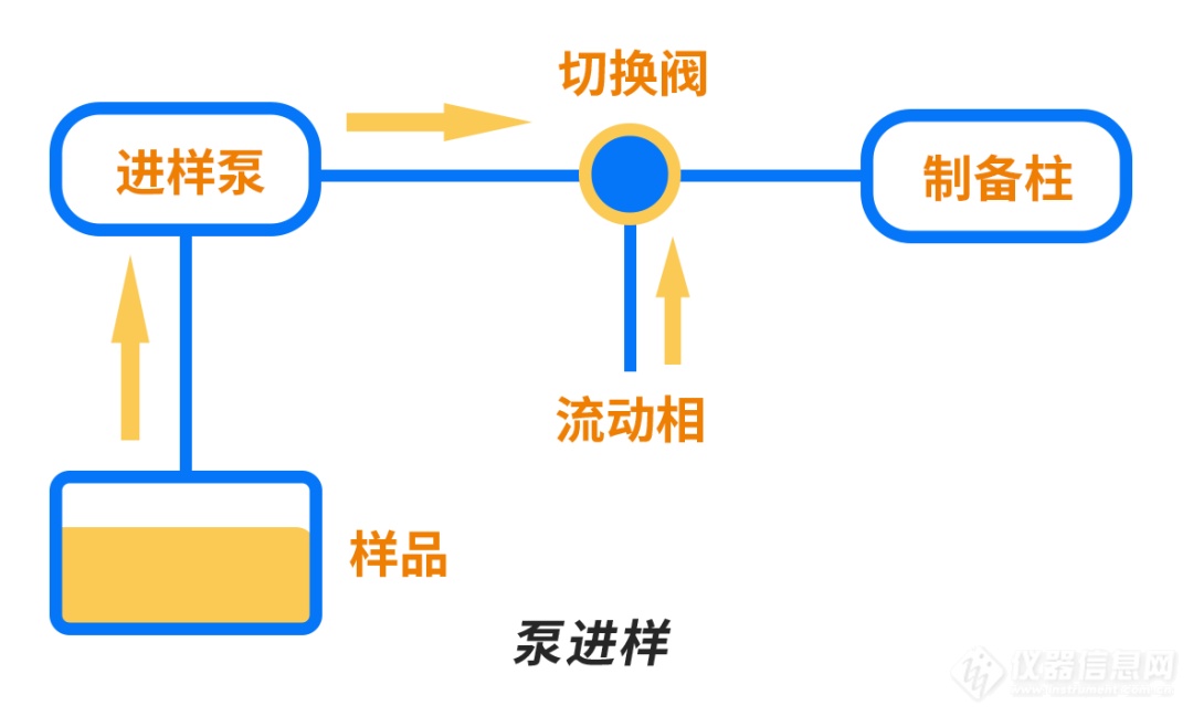 制备液相进样方式怎么选——手动、自动、泵进样？