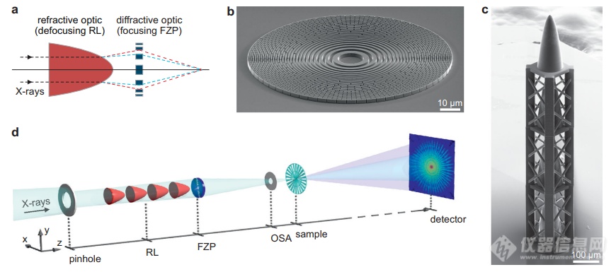 Nature Communications | 用于X射线的消色差透镜问世