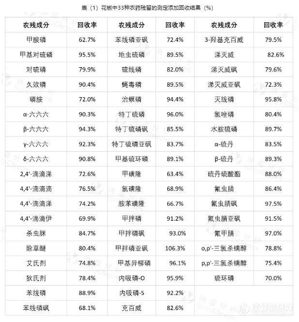 【应用分享】温中止痛中药——花椒的33种农残测定分析（固相萃取法）