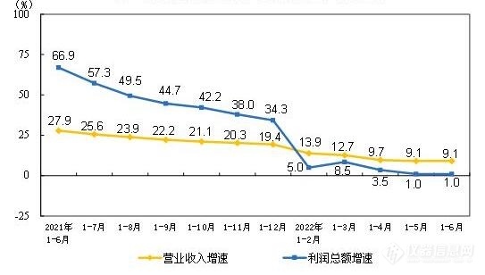 1-6月份规模以上仪器仪表制造企业实现利润总额389.1亿元