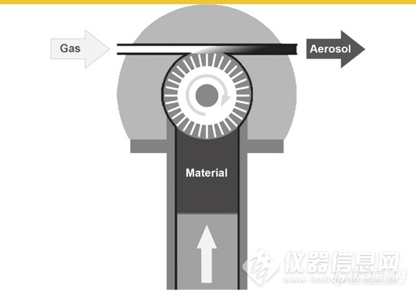 Palas® 推出全新RBG系列粉尘气溶胶发生器