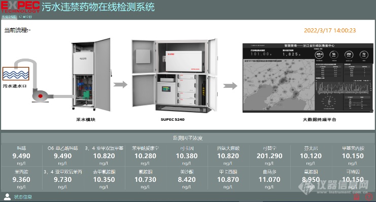 在线监测 自动高效 | SUPEC 5240 现场在线监测系统，助力污水毒情研判