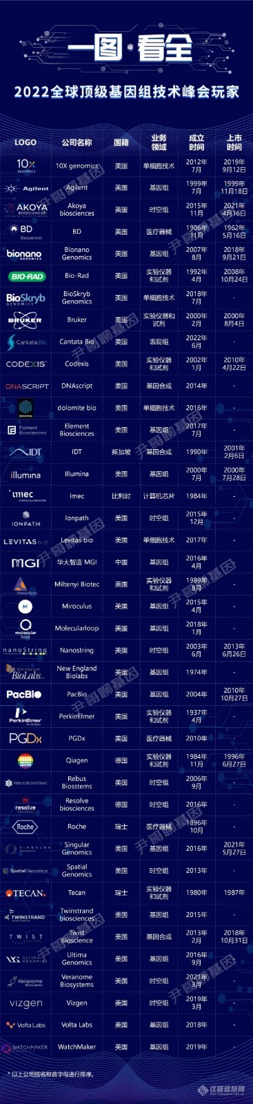 单细胞/空间组学市场增速20%|盘点2022年基因组技术峰会（AGBT）玩家