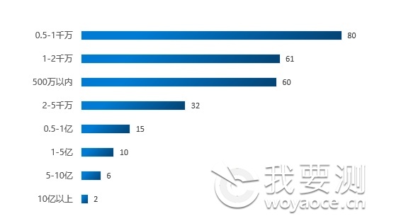 图1-4  2022年上半年新增认证会员机构产值规模占比.png