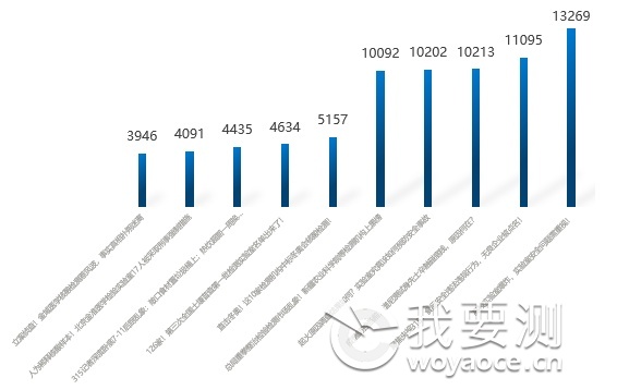 图3-2  2022年关注度最高的新闻热点内容.png