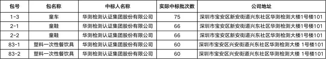 CTI华测检测成功中标2022年度产品质量国家监督抽查抽样检验项目2.jpg