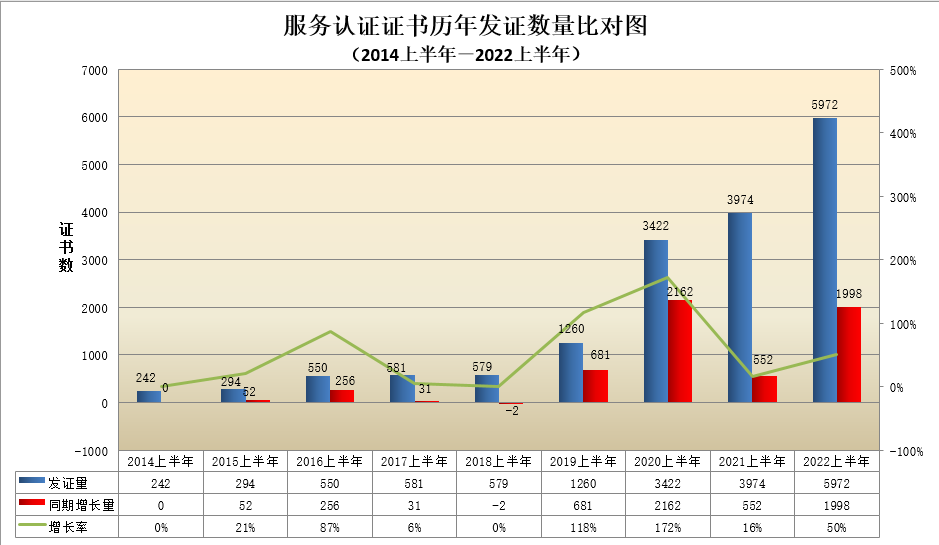 服务认证证书历年发证数量比对图.png