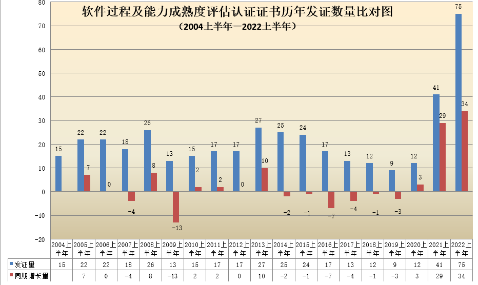 软件过程及能力成熟度评估认证证书历年发证数比对图.png