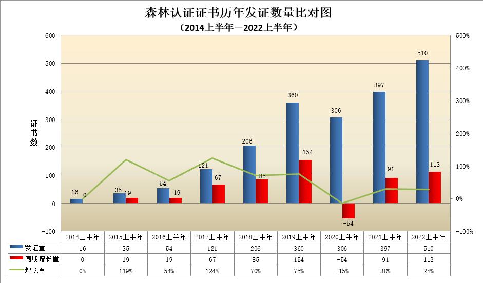 森林认证证书历年发证数量比对图.png