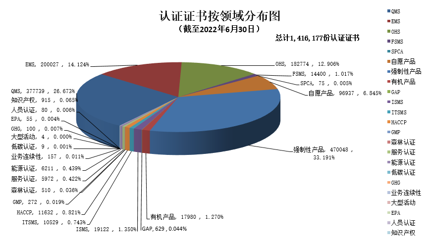 认证证书按领域分布图.png