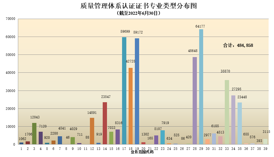 质量管理体系认证证书专业类型分布图.png